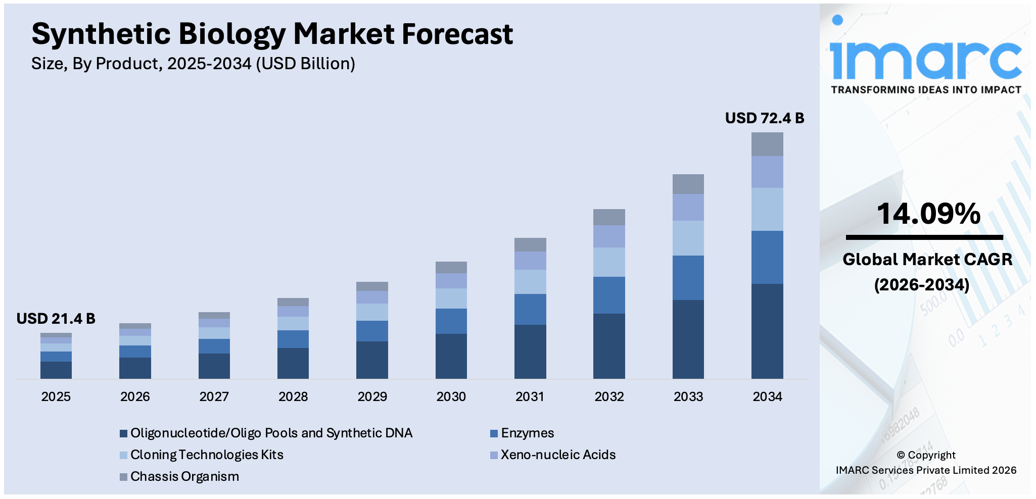 Synthetic Biology Market Size